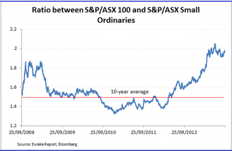 Graph for Uncapped 100 beats the pack